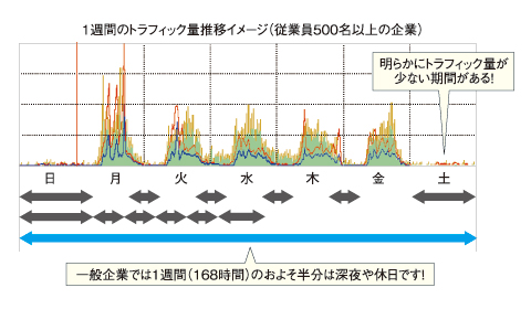 深夜・休日はネットワークが利用されていない