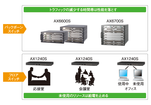 ダイナミック省電力技術のコンセプト