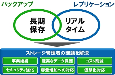 バックアップとレプリケーションの連携で、安心を拡充