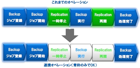 静的データの保存＝バックアップと動的なデータの保存＝レプリケーションの連携