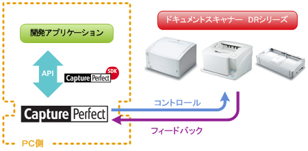 「CapturePerfect」と「CapturePerfect SDK」