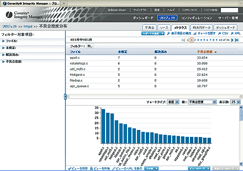 図2　Coverity Integrity Managerのレポート画面（不具合密度分布）
