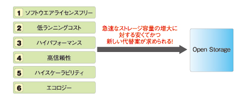 いまストレージに求められる6つの要件を満たすには