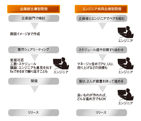 大きく「企画部署主導型開発」「エンジニア共同企画型開発」に2分されるDeNAの開発スタイル