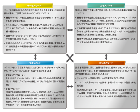 DeNAのエンジニアキャリアの自由度（ディー・エヌ・エーの採用サイトより引用）