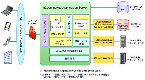 図1　Cosminexus APサーバのアーキテクチャ