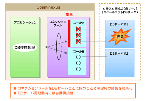 図3　万が一障害が起きても影響範囲を局所化しコネクションを自動的に再接続