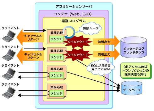 図4　業務処理のタイムアウトを検知しキャンセル可能