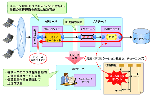 図5　性能分析、障害解析を効率化するトレース情報