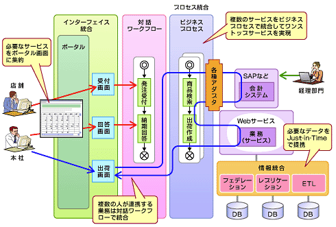 図2　業務統合や業務拡張を実現する日立製作所のSOA