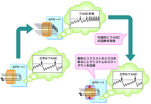 図4　フルGC多発検知に連動したシステム管理