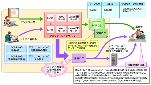 図5　監査証跡によるコンプライアンス強化を支援