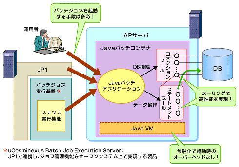 図6　高速なJavaバッチコンテナを提供