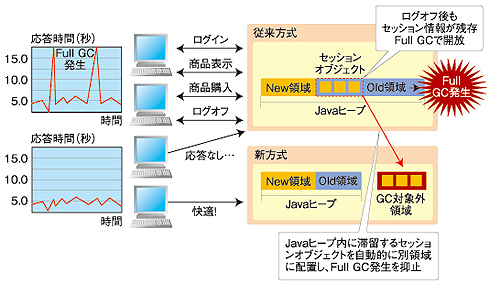 図1　一般の従来方式では、メモリ領域全体（New領域とOld領域）を対象とするFull GCが発生することでWebシステムのレスポンスが低下。一方、「Cosminexus アプリケーションサーバ」では、セッションオブジェクトを明示管理ヒープに格納することでFull GCの発生を抑止