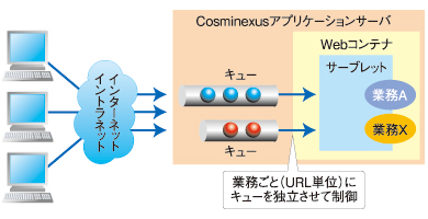 図2　アプリケーションの同時実行を制限する流量制御や、優先度の高いアプリケーションの実行を保証する優先制御などでWebシステムの安定稼働を実現。業務ロジック（URL）単位にキューを設けてきめ細かな制御が可能