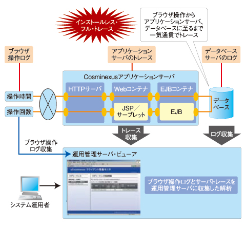 図3　性能解析・障害解析を効率化するトレース機能。リクエストごとにユニークなID（識別子）を付与してサーバ内の各処理ポイントでトレースを取得することで、性能チューニングや障害発生時のログ解析が容易になる