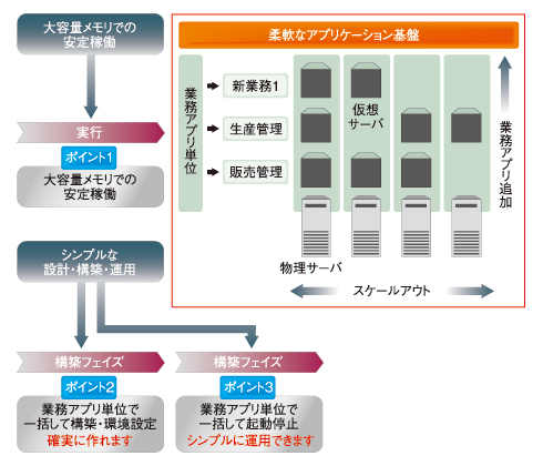 図1　一般の従来方式では、メモリ領域全体（New領域とOld領域）を対象とするFull GCが発生することでWebシステムのレスポンスが低下。一方、「Cosminexus アプリケーションサーバ」では、セッションオブジェクトを明示管理ヒープに格納することでFull GCの発生を抑止