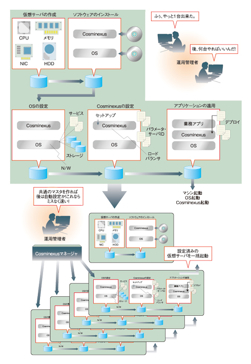 図2　業務アプリケーション単位で各仮想サーバの環境設定を一括して行う