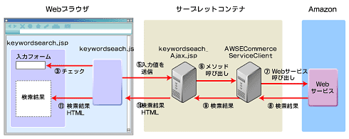 図 各プログラムの処理の流れ