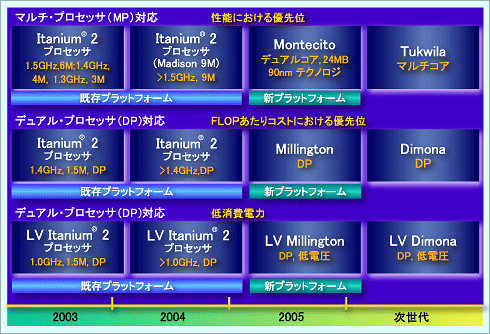 Itanium(R)プロセッサ・ファミリのロードマップ