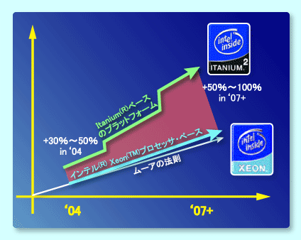 Intel XeonプロセッサとItaniumプロセッサの性能向上の差