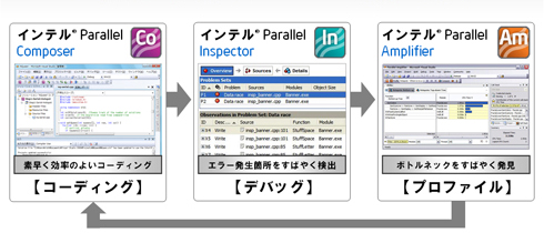 図1　インテル Parallel Studioの製品構成
