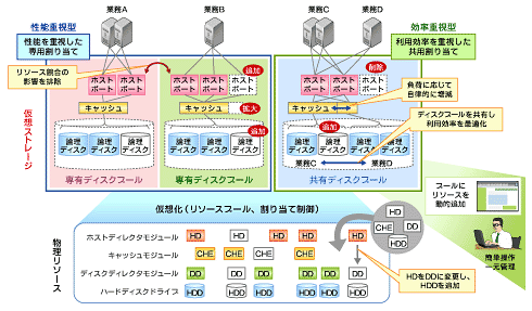 図2　仮想化テクノロジーによるリソースマネジメントの例