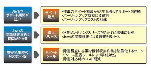 図1　「Mission Critical Java」の特徴と導入メリット（Javaが抱える3つの課題を解決）