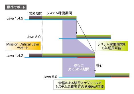 図2　システムライフサイクル（標準サポート期間より3年間サポート期間を延長）