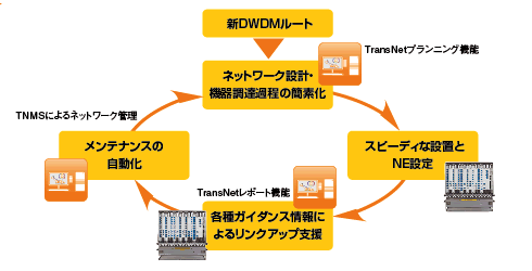 運用コスト削減に役立つプランニングツール「TransNet」