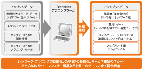 プランニングの自動化やコストの最適化をサポート