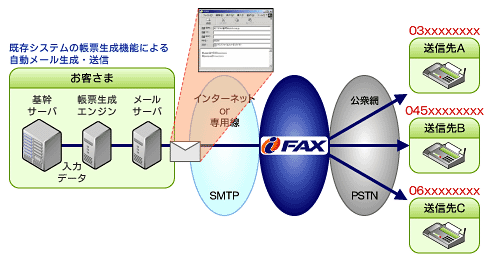 「既存帳票生成エンジン＋iFAX」の利用イメージ