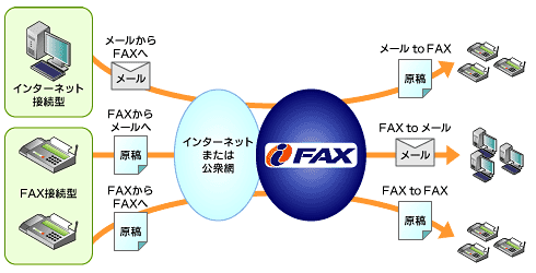 iFAX（インターネットFAX）サービスイメージ