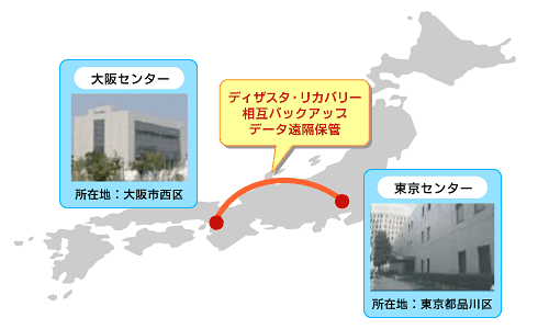 都市型データセンター