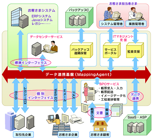 データ基盤連携