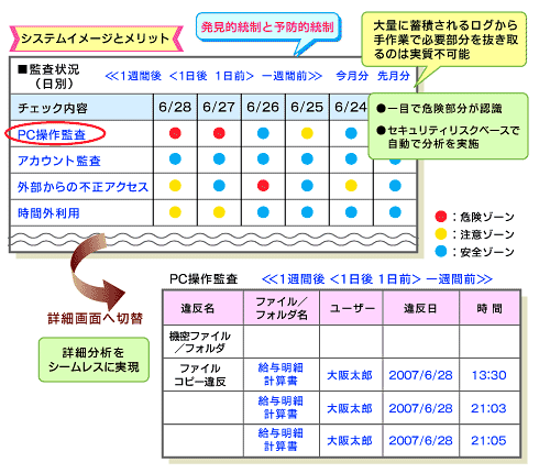 統合ログ管理・監査支援