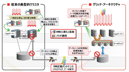 グリッドでは計画停止も、計画外停止も回避できる