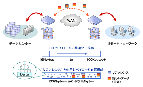 図1　「トランスポートストリームライニング」（仮想Window拡張）