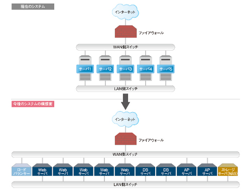 現在の美人時計のシステム構成と、将来的な構想（クリックで拡大）。こうした「システム」全体を、相談しながらホスティングしてくれるのが、さくらインターネットの魅力だ