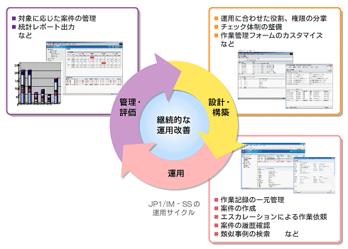 PDCA
