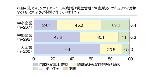 中小企業（従業員100人未満）の30％では、クライアントPCの管理はユーザー任せにされている。大企業（従業員1000人以上）でも集中管理体制をとっているのは69％にとどまる