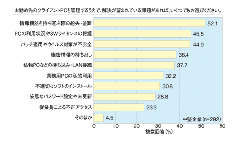 中堅企業では、ノートPCやUSBメモリなどの「情報機器を持ち運ぶ際の紛失・盗難」を筆頭に「PCの利用状況やSW（ソフトウェア）ライセンスの把握」「パッチ適用やウイルス対策が不完全」といった課題の解決意向が上位に挙げられている