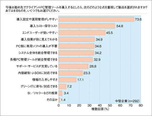 中堅企業の約74％が、「導入設定や運用管理がしやすい」を製品選択のポイントに挙げている