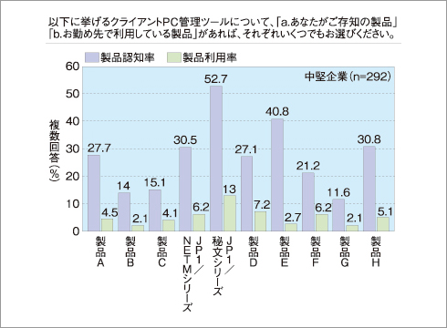 中堅企業では、認知率／利用率とも「JP1／秘文シリーズ」がトップに挙げられた