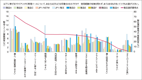 JP1／秘文シリーズでは、製品選択時の最重視点である「導入・運用管理がしやすい」イメージが高く評価されている