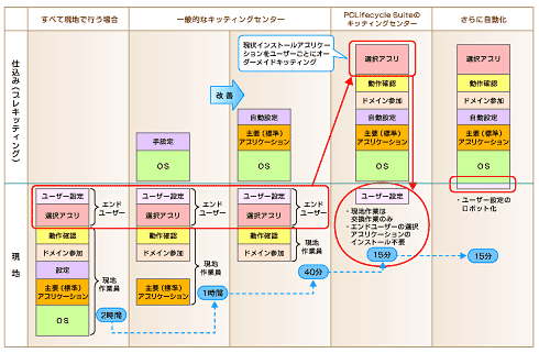 図1　SMSを有効利用して管理インフラを整備することで現地作業時間を短縮