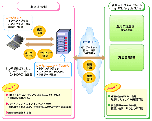 図2　新サービス「Robonex」の概要