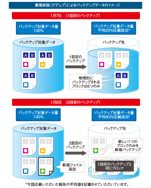 バックアップとレプリケーションの連携で、安心を拡充