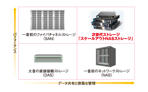 ストレージのトレンド