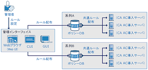 ポリシーの一元管理